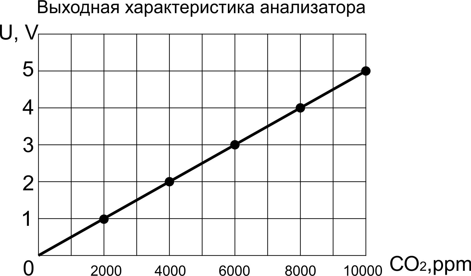 График СО2-U5_10K