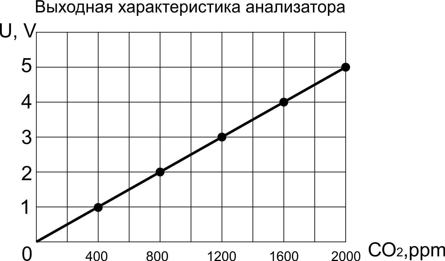 График СО2-U