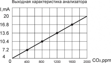 Анализатор уровня углекислого газа ACO2G201-I-PNP-P-2K